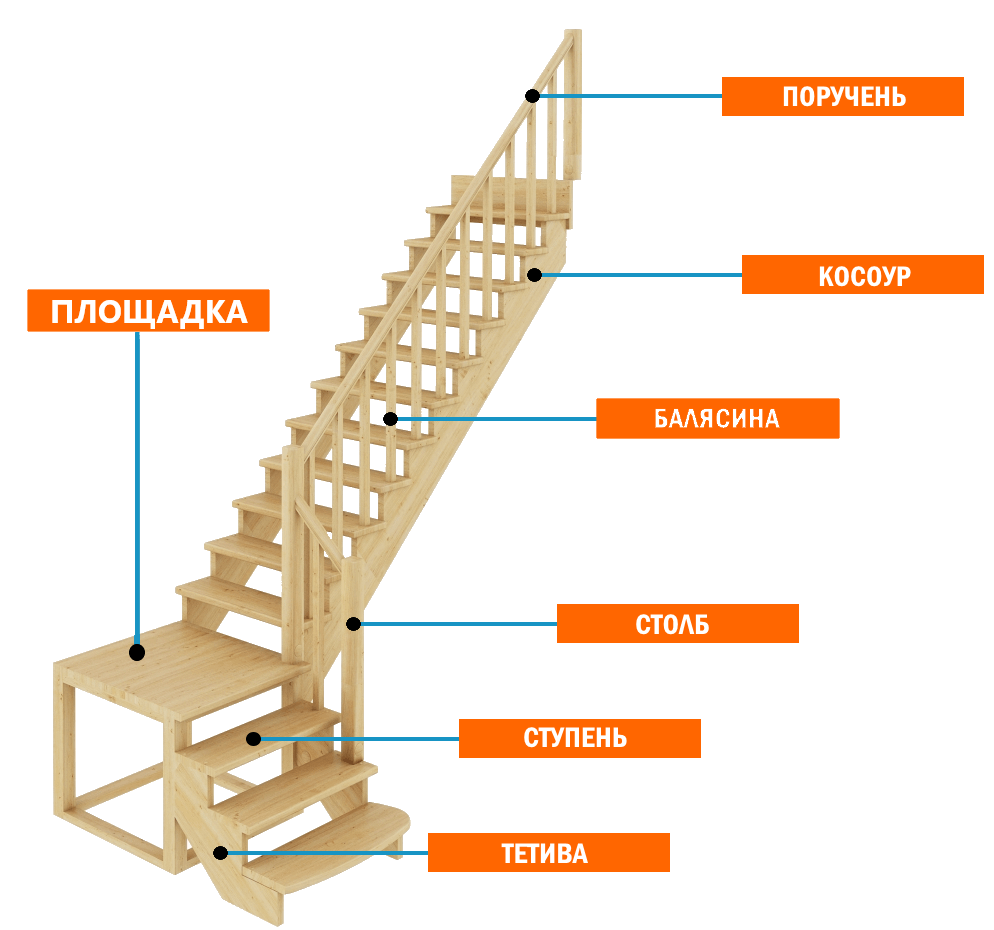 Название лестниц. Что такое косоур и тетива лестницы. Элементы лестницы косоур. Строение лестницы косоуры. Косоур тетива отличие.